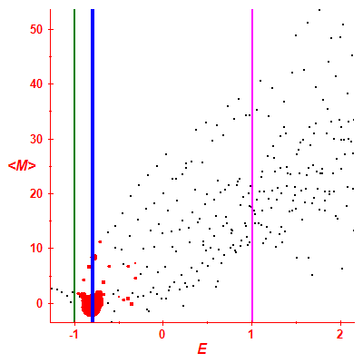 Peres lattice <M>